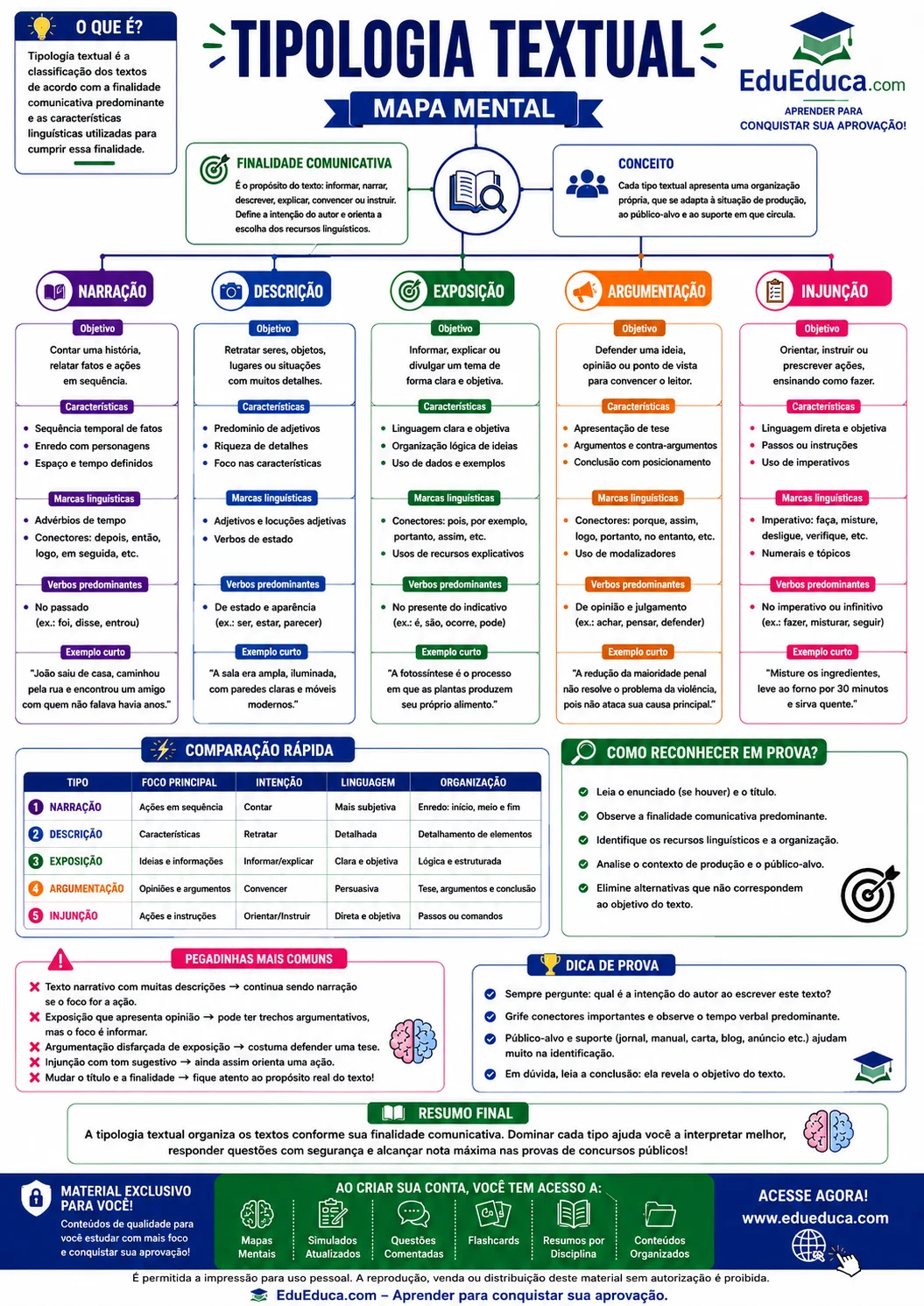 Mapa mental de tipologia textual para imprimir