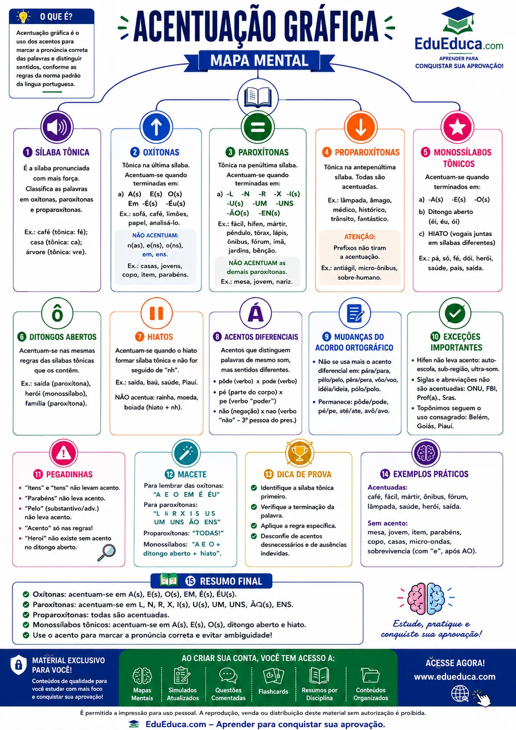 Mapa mental de acentuação gráfica para imprimir