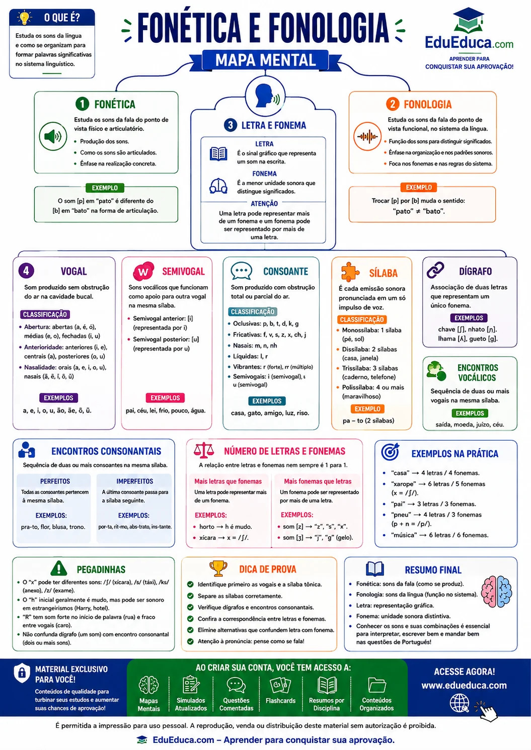 Mapa mental de fonética e fonologia para imprimir