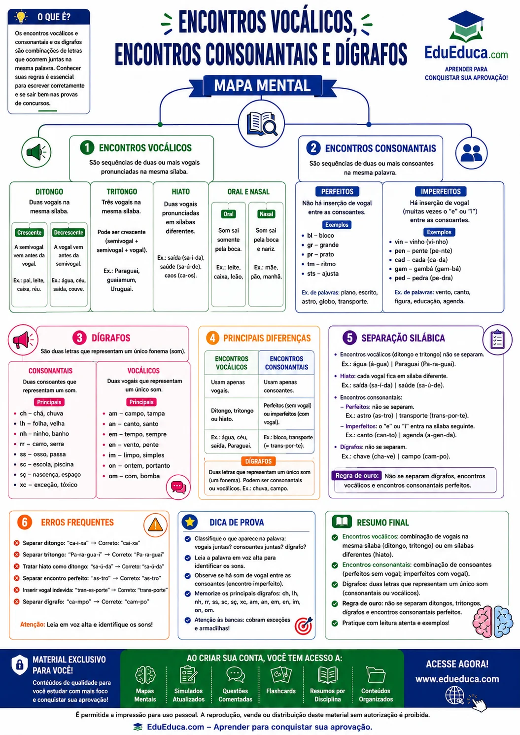 Mapa mental de encontros vocálicos, encontros consonantais e dígrafos para imprimir