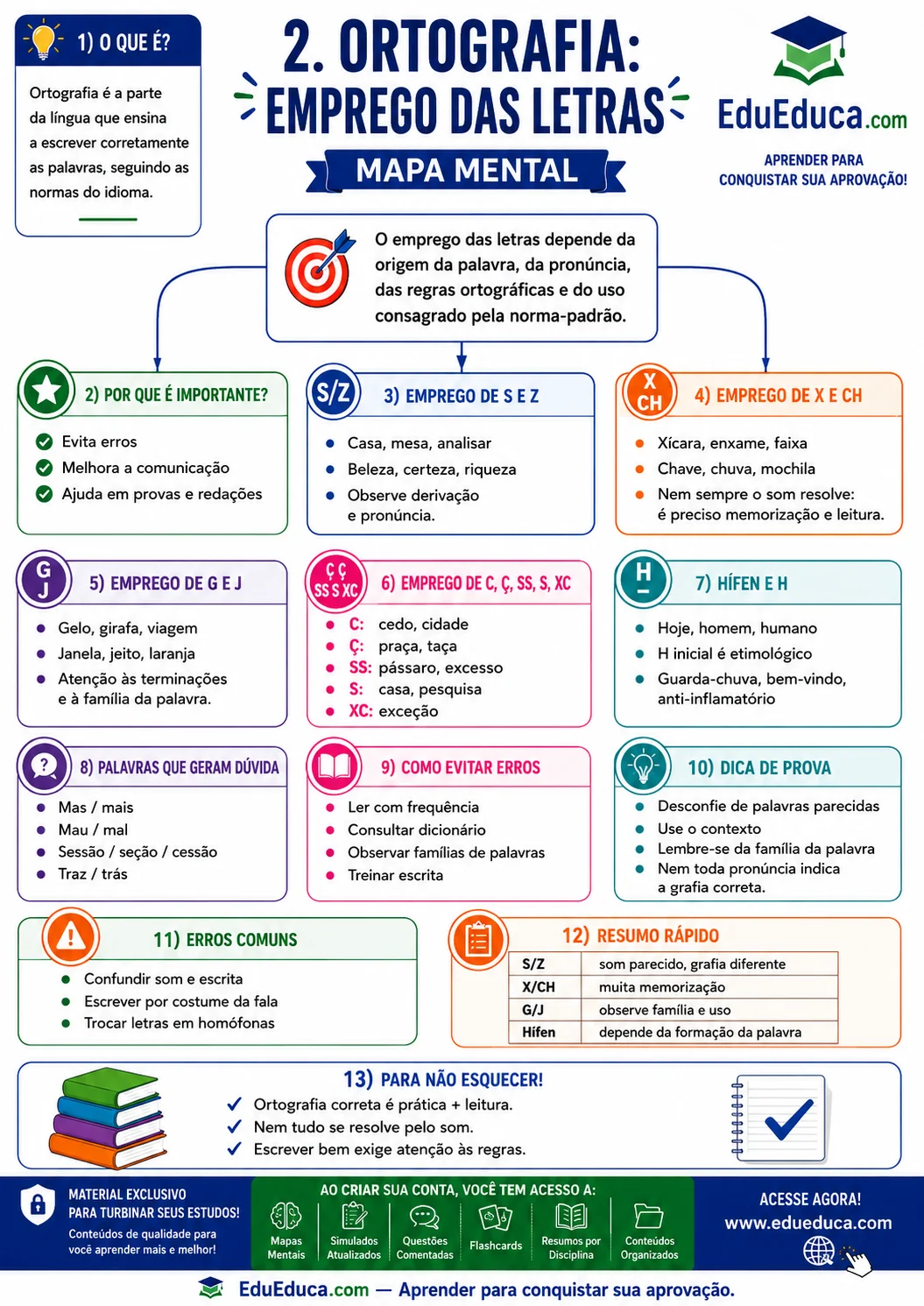 Mapa mental A4 de ortografia emprego das letras — Língua Portuguesa — EduEduca.com