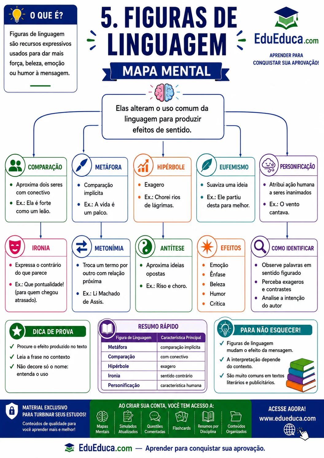 Mapa mental A4 de figuras de linguagem — Língua Portuguesa — EduEduca.com