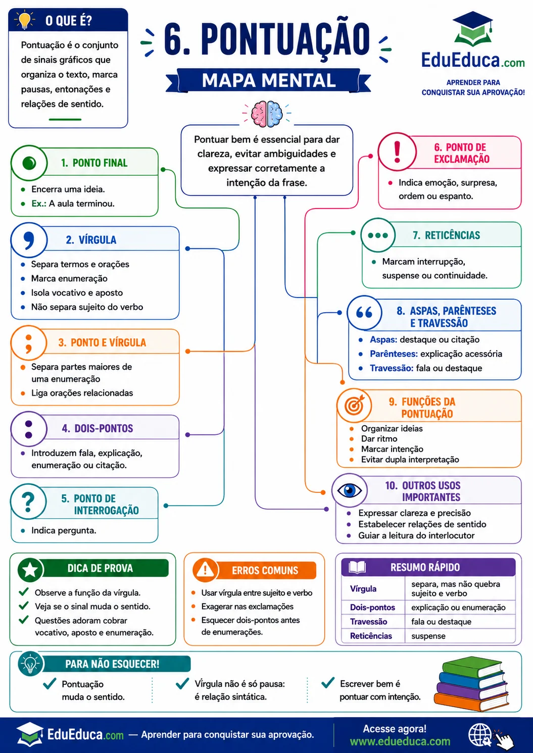 Mapa mental A4 de pontuação — Língua Portuguesa — EduEduca.com