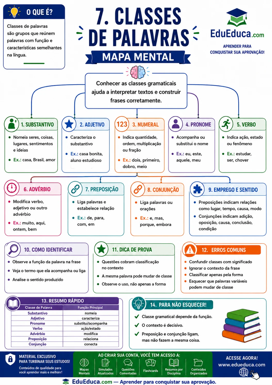 Mapa mental A4 de classes de palavras — Língua Portuguesa — EduEduca.com