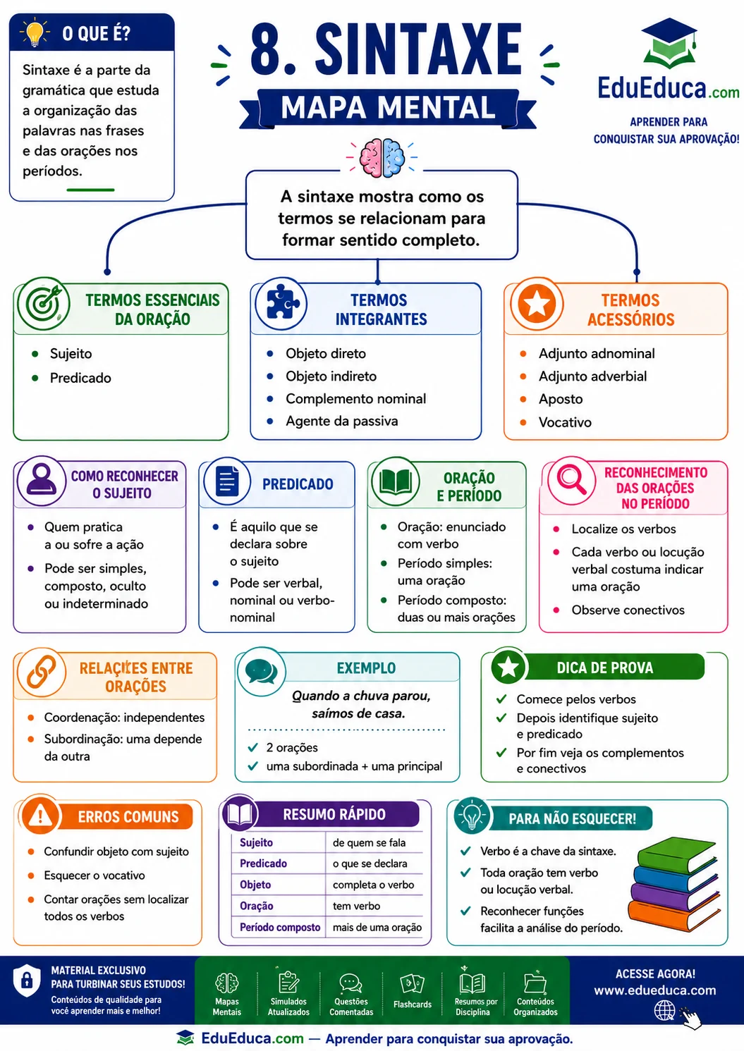 Mapa mental A4 de sintaxe termos da oração — Língua Portuguesa — EduEduca.com