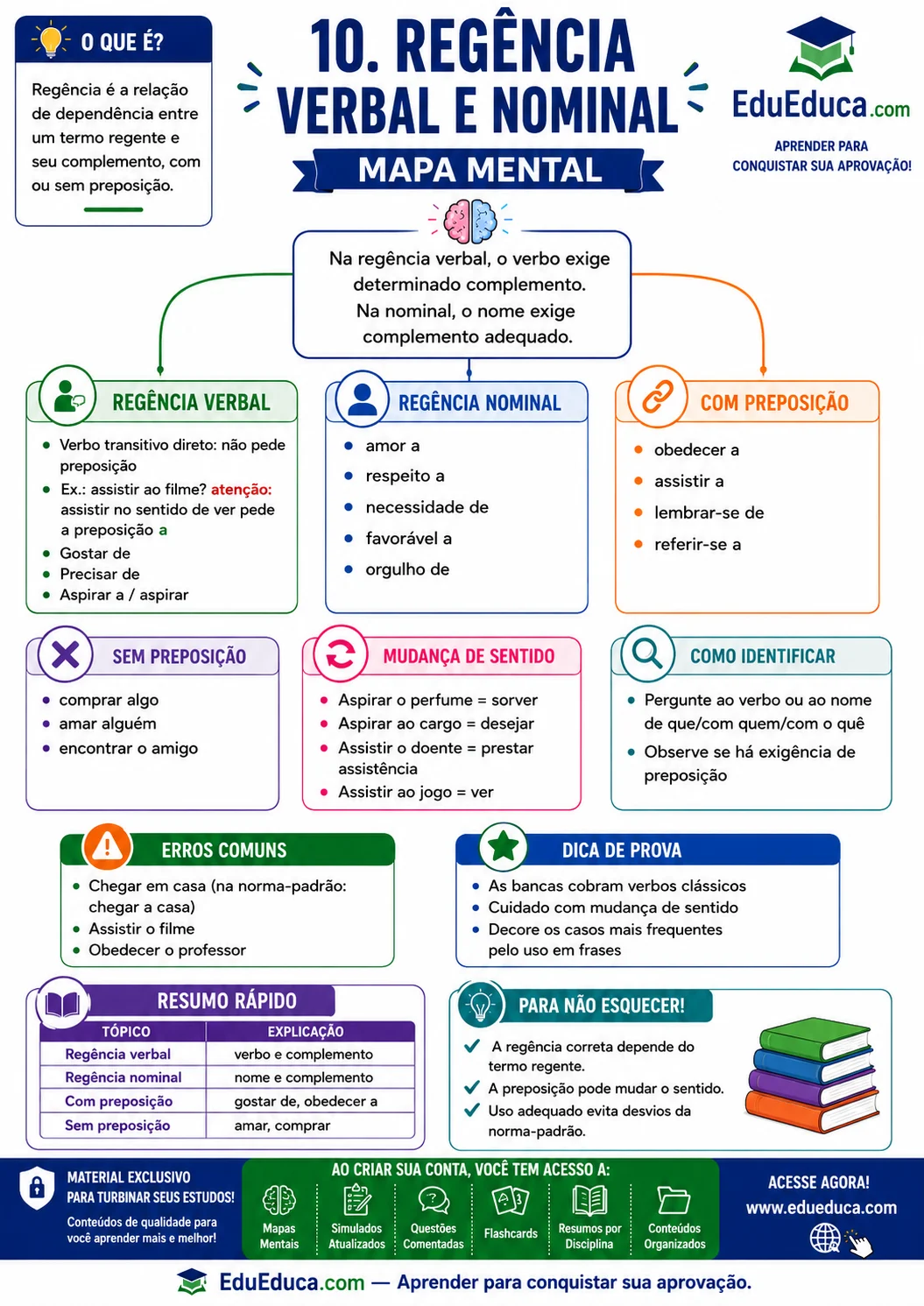 Mapa mental A4 de regência verbal e nominal — Língua Portuguesa — EduEduca.com