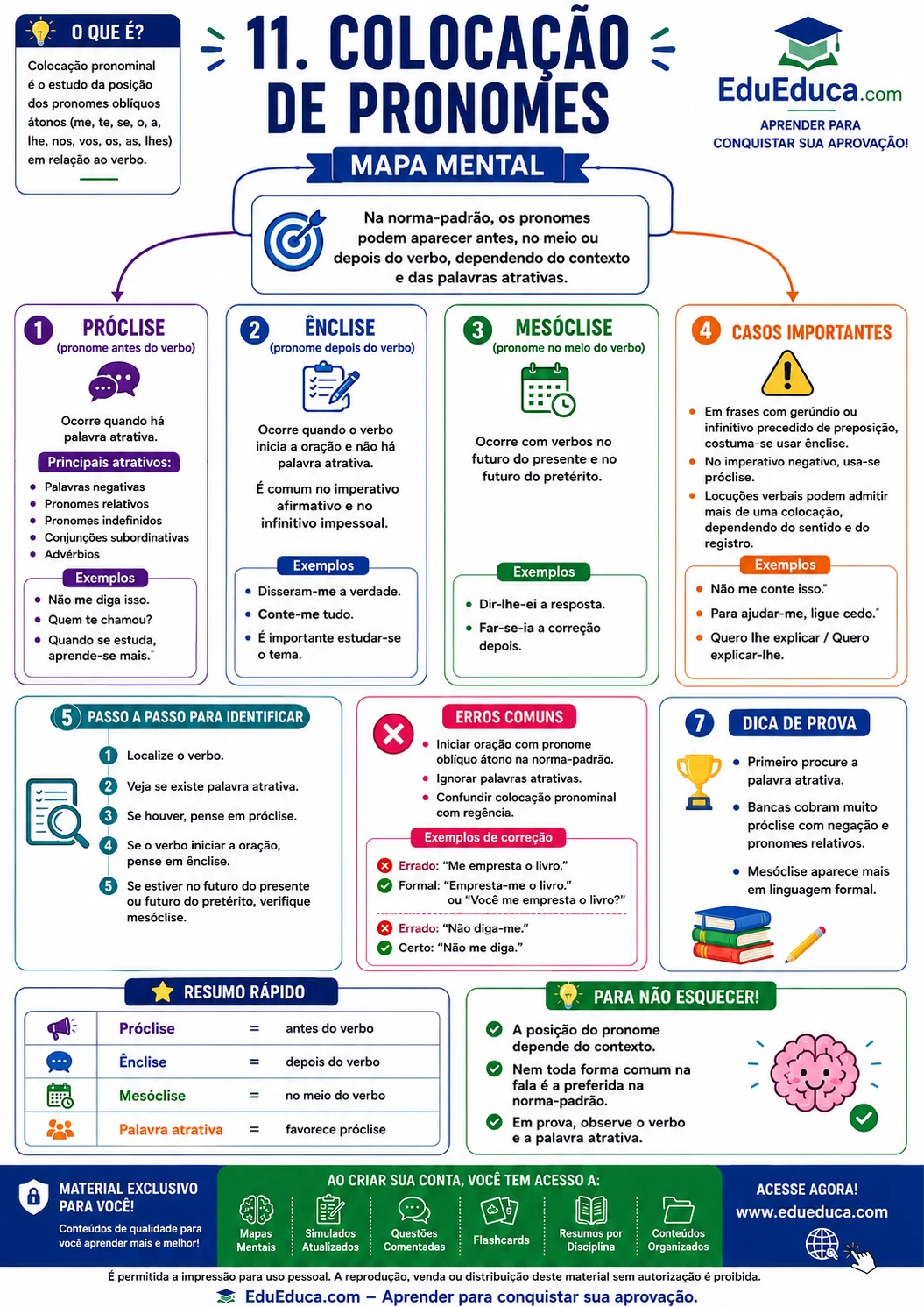 Mapa mental A4 de colocação de pronomes — Língua Portuguesa — EduEduca.com