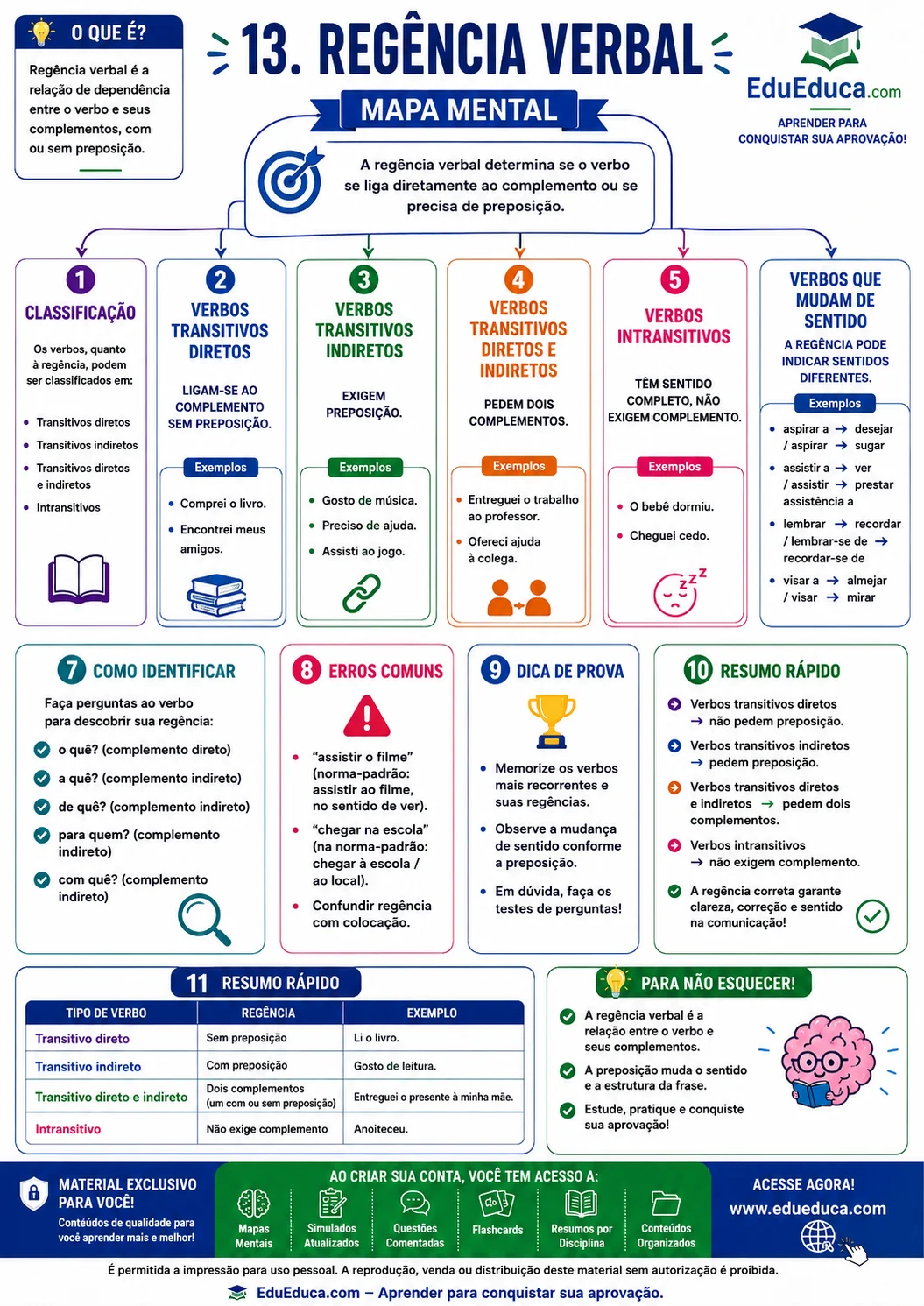 Mapa mental A4 de regência verbal — Língua Portuguesa — EduEduca.com